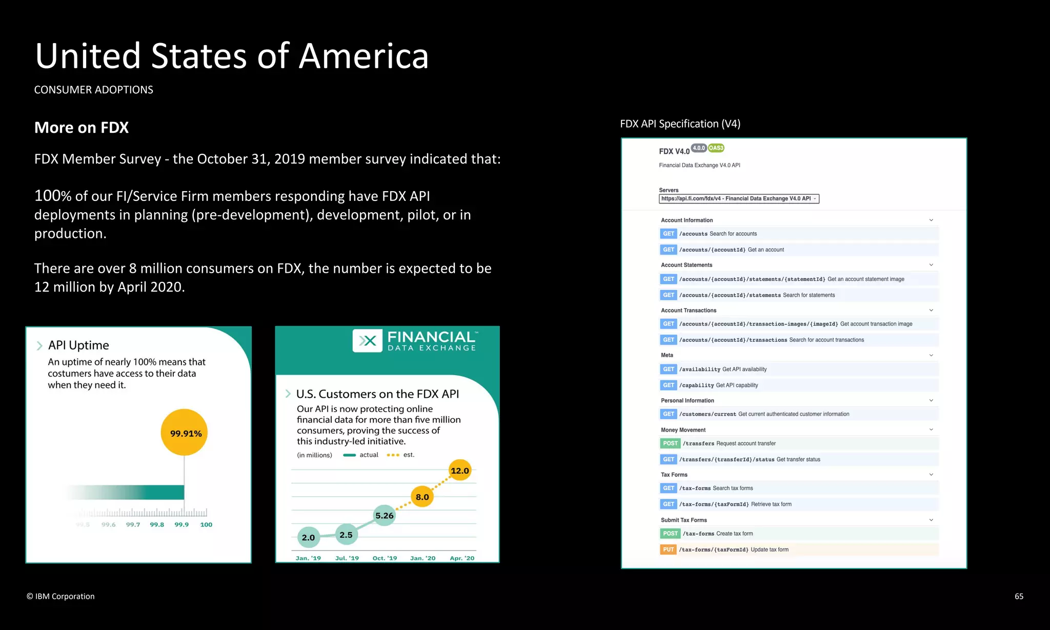 © IBM Corporation
United States of America
CONSUMER ADOPTIONS
FDX Member Survey - the October 31, 2019 member survey indicated that:
100% of our FI/Service Firm members responding have FDX API
deployments in planning (pre-development), development, pilot, or in
production.
There are over 8 million consumers on FDX, the number is expected to be
12 million by April 2020.
FDX API Specification (V4)More on FDX
65
 