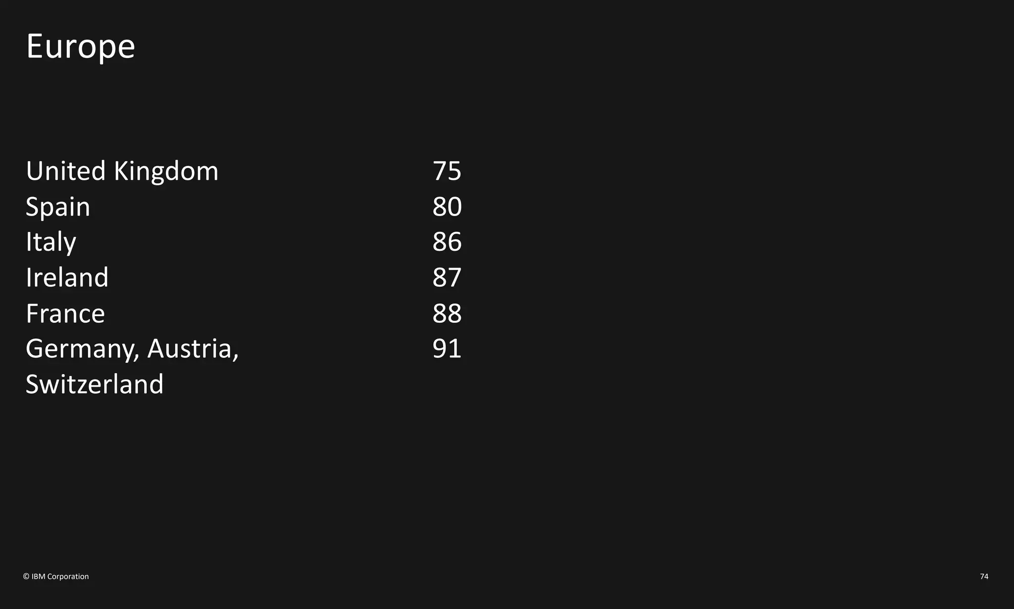 Europe
United Kingdom 75
Spain 80
Italy 86
Ireland 87
France 88
Germany, Austria, 91
Switzerland
© IBM Corporation 74
 
