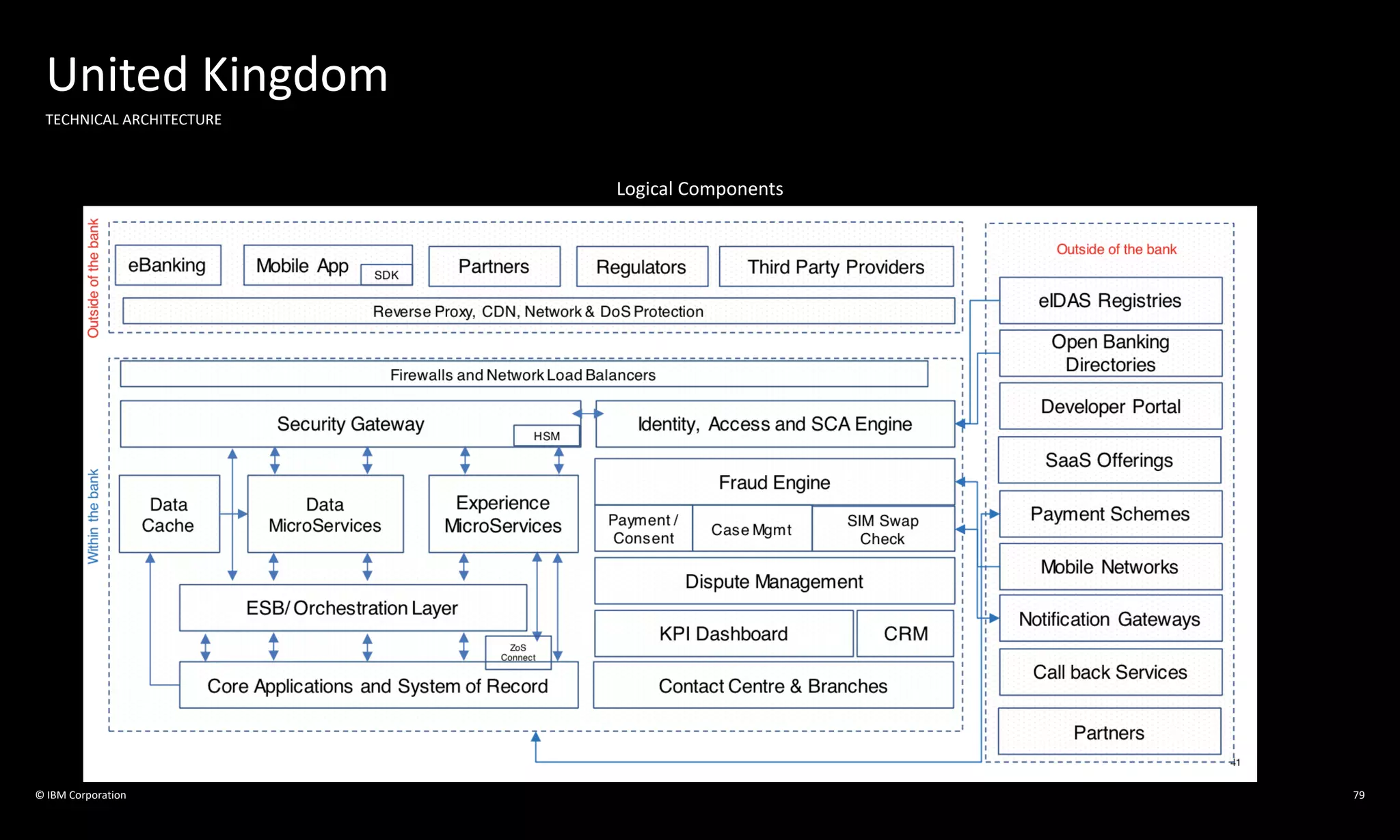 © IBM Corporation
United Kingdom
TECHNICAL ARCHITECTURE
Logical Components
79
 