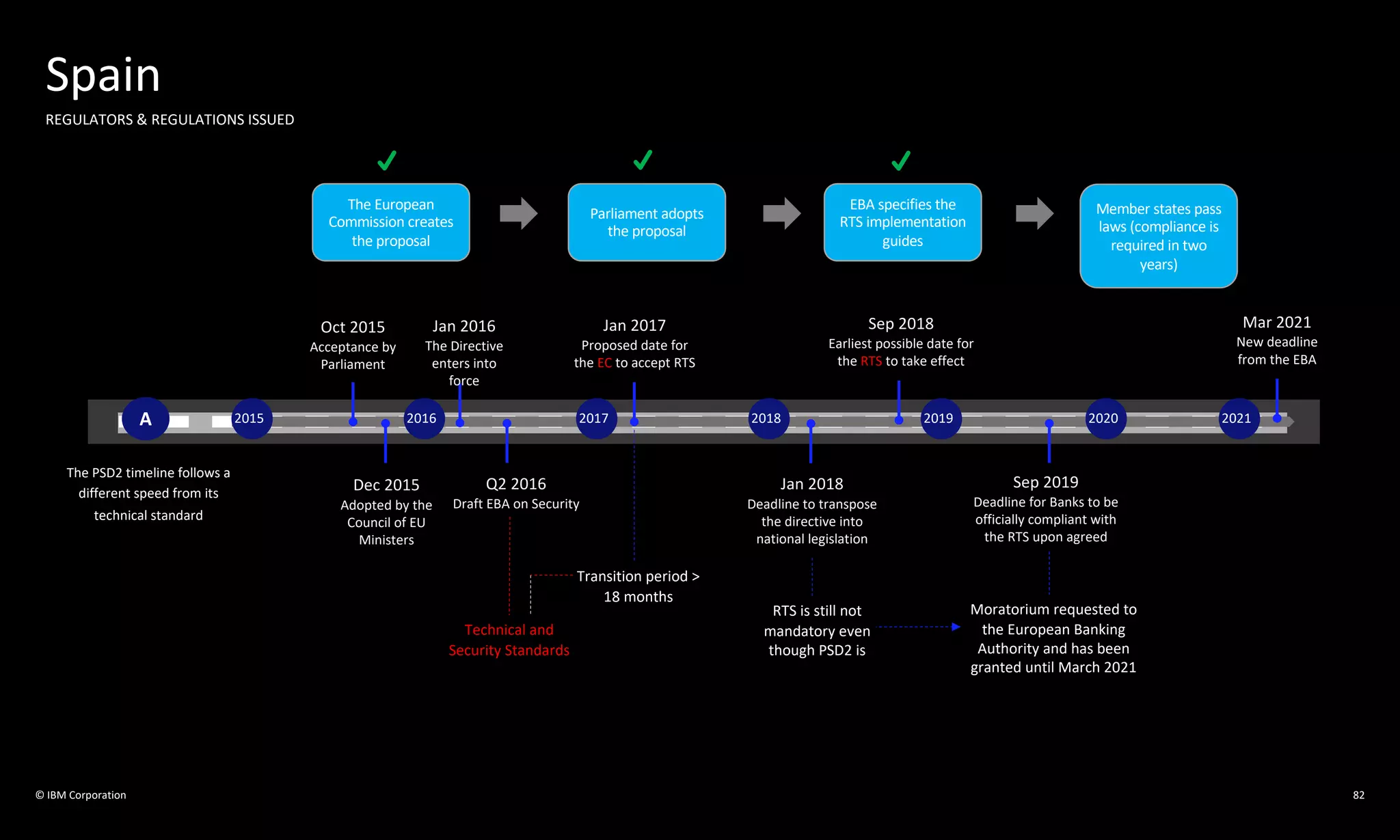 © IBM Corporation
Spain
REGULATORS & REGULATIONS ISSUED
The PSD2 timeline follows a
different speed from its
technical standard
A 2015 2016 2017 2018 2019 2020
The European
Commission creates
the proposal
Parliament adopts
the proposal
EBA specifies the
RTS implementation
guides
Member states pass
laws (compliance is
required in two
years)
Oct 2015
Acceptance by
Parliament
Dec 2015
Adopted by the
Council of EU
Ministers
Jan 2016
The Directive
enters into
force
Q2 2016
Draft EBA on Security
Jan 2017
Proposed date for
the EC to accept RTS
Jan 2018
Deadline to transpose
the directive into
national legislation
Sep 2018
Earliest possible date for
the RTS to take effect
Sep 2019
Deadline for Banks to be
officially compliant with
the RTS upon agreed
Transition period >
18 months
Technical and
Security Standards
RTS is still not
mandatory even
though PSD2 is
Moratorium requested to
the European Banking
Authority and has been
granted until March 2021
Mar 2021
New deadline
from the EBA
2021
82
 