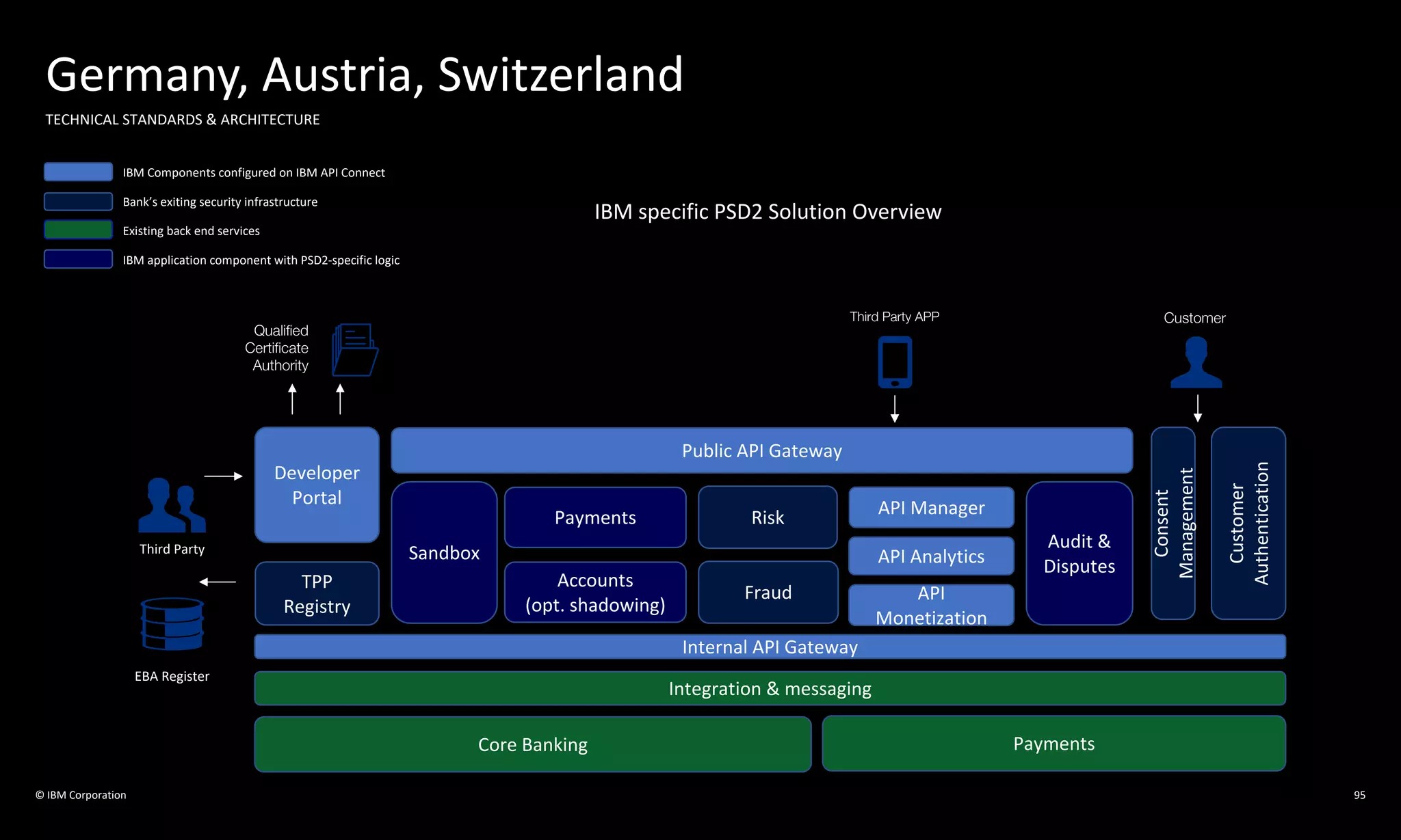 © IBM Corporation
Germany, Austria, Switzerland
TECHNICAL STANDARDS & ARCHITECTURE
IBM specific PSD2 Solution Overview
IBM Components configured on IBM API Connect
Bank’s exiting security infrastructure
Existing back end services
IBM application component with PSD2-specific logic
Third Party
Third Party APP Customer
EBA Register
Qualified
Certificate
Authority
Public API Gateway
Sandbox
Integration & messaging
Developer
Portal API Manager
Consent
Management
Core Banking Payments
Customer
Authentication
API Analytics
TPP
Registry
API
Monetization
Risk
Fraud
Internal API Gateway
Audit &
Disputes
Payments
Accounts
(opt. shadowing)
95
 