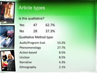 Article types

Is this qualitative?

Yes        47          62.7%
No         28          37.3%
Qualitative Method type:
Audit/Program Eval.            53.2%
Phenomenology                  27.7%
Action-based                    8.5%
Unclear                         8.5%
Narrative                       4.3%
Ethnography                     2.1%
 