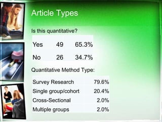 Article Types

Is this quantitative?

Yes        49      65.3%

No         26      34.7%
Quantitative Method Type:

Survey Research            79.6%
Single group/cohort        20.4%
Cross-Sectional             2.0%
Multiple groups             2.0%
 