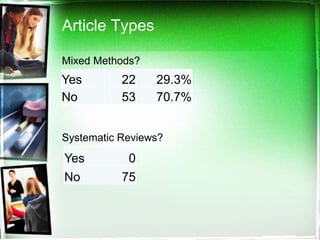 Article Types

Mixed Methods?
Yes        22    29.3%
No         53    70.7%


Systematic Reviews?
Yes         0
No         75
 