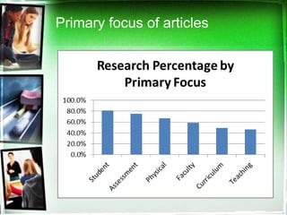Primary focus of articles
 