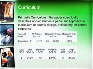 Curriculum

Primarily Curriculum if the paper specifically
describes and/or studies a particular approach to
curriculum or course design, philosophy, or course
sequence.
Focus of      All Articles   Research Articles Research % by
Paper          (n=124)           (n=75)            focus

Curriculum   51    41.1%      25      33.3%          49.0%



 Low        Low    Medium       Medium        High     High
 SOF       SOF %    SOF         SOF %         SOF     SOF %

   6       24.0%      13           52.0%       6      24.0%
 