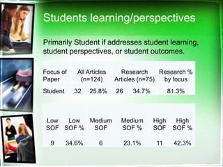 Students learning/perspectives

Primarily Student if addresses student learning,
student perspectives, or student outcomes.

Focus of     All Articles     Research      Research %
Paper         (n=124)       Articles (n=75)  by focus
Student     32    25.8%     26     34.7%          81.3%



 Low  Low  Medium             Medium       High     High
 SOF SOF %  SOF               SOF %        SOF     SOF %

  9       34.6%       6          23.1%     11      42.3%
 