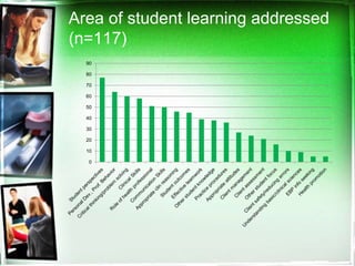 Area of student learning addressed
(n=117)
  90

  80

  70

  60

  50

  40

  30

  20

  10

   0
 