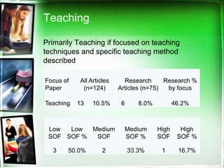 Teaching

Primarily Teaching if focused on teaching
techniques and specific teaching method
described

Focus of   All Articles     Research      Research %
Paper       (n=124)       Articles (n=75)  by focus

Teaching   13   10.5%      6      8.0%          46.2%



 Low  Low  Medium              Medium    High     High
 SOF SOF %  SOF                SOF %     SOF     SOF %

  3    50.0%        2          33.3%      1      16.7%
 