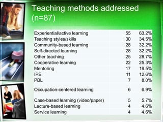 Teaching methods addressed
(n=87)
Experiential/active learning        55   63.2%
Teaching styles/skills              30   34.5%
Community-based learning            28   32.2%
Self-directed learning              28   32.2%
Other teaching                      25   28.7%
Cooperative learning                22   25.3%
Mentoring                           17   19.5%
IPE                                 11   12.6%
PBL                                  7    8.0%

Occupation-centered learning         6   6.9%

Case-based learning (video/paper)    5   5.7%
Lecture-based learning               4   4.6%
Service learning                     4   4.6%
 