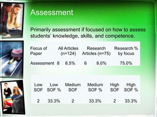 Assessment

Primarily assessment if focused on how to assess
students’ knowledge, skills, and competence.

Focus of       All Articles Research    Research %
Paper           (n=124) Articles (n=75)  by focus

Assessment 8       6.5%   6      8.0%          75.0%



 Low  Low  Medium             Medium    High     High
 SOF SOF %  SOF               SOF %     SOF     SOF %

   2       33.3%     2        33.3%      2      33.3%
 