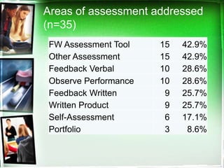 Areas of assessment addressed
(n=35)
FW Assessment Tool    15   42.9%
Other Assessment      15   42.9%
Feedback Verbal       10   28.6%
Observe Performance   10   28.6%
Feedback Written       9   25.7%
Written Product        9   25.7%
Self-Assessment        6   17.1%
Portfolio              3    8.6%
 