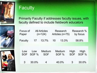 Faculty

Primarily Faculty if addresses faculty issues, with
faculty defined to include fieldwork educators

Focus of      All Articles     Research      Research %
Paper          (n=124)       Articles (n=75)  by focus

Faculty      17    13.7%     10     13.3%          58.8%


  Low  Low  Medium             Medium       High     High
  SOF SOF %  SOF               SOF %        SOF     SOF %

   3       30.0%       4          40.0%      3      30.0%
 