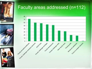 Faculty areas addressed (n=112)
  80

  70

  60

  50

  40

  30

  20

  10

   0
 
