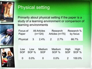 Physical setting

Primarily about physical setting if the paper is a
study of a learning environment or comparison of
learning environments
Focus of     All Articles     Research      Research %
Paper         (n=124)       Articles (n=75)  by focus

Physical     3    2.4%      2      2.7%          66.7%


 Low  Low  Medium               Medium    High     High
 SOF SOF %  SOF                 SOF %     SOF     SOF %

   0       0.0%       0          0.0%      2      100.0%
 
