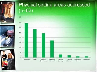 Physical setting areas addressed
(n=62)
40


35


30


25


20


15


10


 5


 0
     Community   Other    Clinical    Teaching   Distance   Training   Ambulatory   Classroom
                         Experience   Hospital   Learning    Center      Care
 