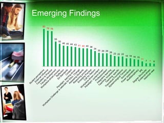 Emerging Findings
  83
       79 78



               55
                    50
                         46 45 44
                                  43 41
                                        40 40 38
                                                   34
                                                        30 29 29
                                                                   26
                                                                        23 22 22
                                                                                   18 18 16
                                                                                            15
                                                                                                 11
                                                                                                      7   7   6
 