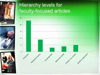 Hierarchy levels for
faculty-focused articles
25



20



15



10



 5



 0
 