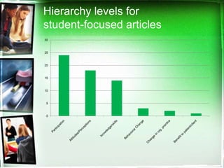 Hierarchy levels for
student-focused articles
30



25



20



15



10



 5



 0
 