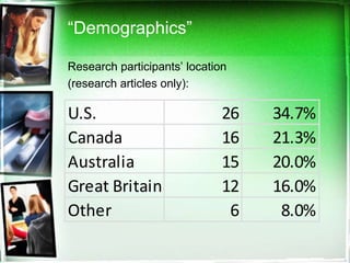 “Demographics”

Research participants’ location
(research articles only):

U.S.                          26   34.7%
Canada                        16   21.3%
Australia                     15   20.0%
Great Britain                 12   16.0%
Other                          6    8.0%
 
