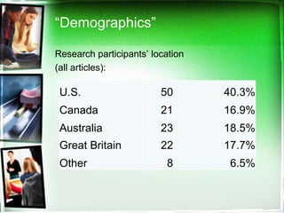 “Demographics”

Research participants’ location
(all articles):

 U.S.                    50       40.3%
 Canada                  21       16.9%
 Australia               23       18.5%
 Great Britain           22       17.7%
 Other                    8       6.5%
 