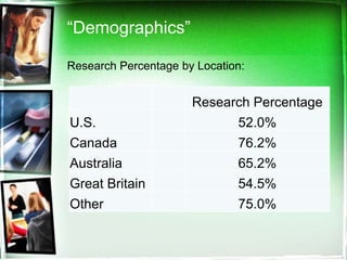 “Demographics”

Research Percentage by Location:


                      Research Percentage
U.S.                          52.0%
Canada                        76.2%
Australia                     65.2%
Great Britain                 54.5%
Other                         75.0%
 
