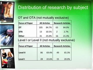Distribution of research by subject

OT and OTA (not mutually exclusive)
Focus of Paper   All Articles   Research Articles
OT               105    84.7%    63      84.0%
OTA              13     10.5%     2       2.7%
Other            31     25.0%    16      21.3%
Level I or Level II (not mutually exclusive)
Focus of Paper   All Articles   Research Articles

Level II          86    69.4%     49      65.3%

Level I           28    22.6%     15      20.0%
 