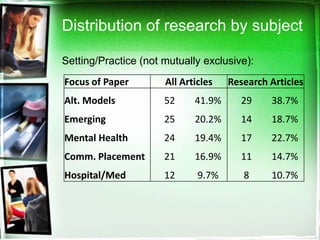 Distribution of research by subject

Setting/Practice (not mutually exclusive):
Focus of Paper        All Articles   Research Articles
Alt. Models           52     41.9%     29     38.7%
Emerging              25     20.2%     14     18.7%
Mental Health         24     19.4%     17     22.7%
Comm. Placement       21     16.9%     11     14.7%
Hospital/Med          12      9.7%      8     10.7%
 