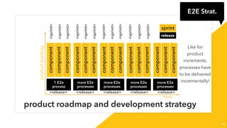 14
1 E2e
process
more E2e
processes
more E2e
processes
more E2e
processes
more E2e
processes
component
component
component
component
component
component
component
component
component
component
component
component
component
component
component
sprint
release
<sprint>
<release>
<sprint>
<sprint>
<sprint>
<sprint>
<sprint>
<sprint>
<sprint>
<sprint>
<sprint>
<sprint>
<sprint>
<release> <release> <release> <release>
time
productbacklog
Like for
product
increments,
processes have
to be delivered
incrementally!
E2E Strat.
product roadmap and development strategy
 