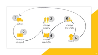 18
improve
demand
deliver
improve
capacity
improve
capability
improve
the whole
1
2
4
3 5
6
restart
 