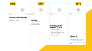22
1 2 3 4
Distille Agile Mindset
SCRUM
CONTINUOUS
INTEGRATION
DEVOPS
E V OLU TION A RY CHA N GE PROCESS
(IN SP EC T & ADAP T )
100% SCRUM (SHU)

TESTER IN TEAM

RUN COMMITTED
100% SCRUM (HA)

100% AUTOMA. TESTS

RUN PEOPLE IN DEV.TEAM

DEV. TRANSPORTS
AUTOMATICALLY
100% SCRUM (RI)

CONTINUOUS DEPLOYMENT

FULL TEST AUTOMATION

TRANSPORT SEVERAL TIMES A
DAY
2017 20182016
A P R . D E C . Q 3 . Q 1 . .Q 1 . .
 