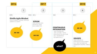 24
1 2 3 4
Distille Agile Mindset
SCRUM
CONTINUOUS
INTEGRATION
DEVOPS
E V OLU TION A RY CHA N GE PROCESS
(IN SP EC T & ADAP T )
100% SCRUM (SHU)

TESTER IN TEAM

RUN COMMITTED
100% SCRUM (HA)

100% AUTOMA. TESTS

RUN PEOPLE IN DEV.TEAM

DEV. TRANSPORTS
AUTOMATICALLY
100% SCRUM (RI)

CONTINUOUS DEPLOYMENT

FULL TEST AUTOMATION

TRANSPORT SEVERAL TIMES A
DAY
2017 20182016
A P R . D E C . Q 3 . Q 1 . .Q 1 . .
so so
so so
so so
what?
 