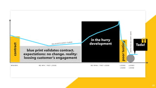 28
contract
blue print validates contract.
expectations: no change. reality:
loosing customer’s engagement
in the hurry
development
poortesting
EXPECTEDDELIVERYDATE
WIN/WIN W E WIN / T HEY L OO SE WE WINS / THEY LOOSE LOOSE/
LOOSE
LOOSE/
LOOSE
Tada!VALUE/EFFICIENCY CURVE
 