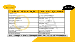 39
Self directed Teams (Agile) Traditional Organization
customer-driven management driven
multi-skilled workforce workforce of isolated specialists
few job descriptions Many Job Descriptions
Information widely shared Information limited
Few levels of management Many levels of Management
Whole-business focus Function/department focus
Shared goals Segregated goals
Seemingly chaotic Seemingly organized
Purpose achievement emphasis Problem-solving emphasis
High worker commitment High Management commitment
Continuous improvements Incremental improvements
Self-controlled Management-controlled
Values/principles based Policy/procedure based
organisation structure
Our challenge is to switch the organisation from traditional to self directed
AO
 