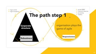 42
Corporate
structure
organisation plays the
game of agile
Robustness
Responsiveness
+
+
-
-
• high control
• high consistency
• growth $$$$
• customer response
• pro activity
• mastery
The path step 1
 
