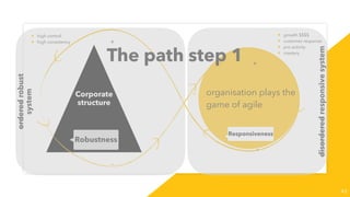 43
Corporate
structure
organisation plays the
game of agile
Robustness
Responsiveness
+
+
-
-
• high control
• high consistency
• growth $$$$
• customer response
• pro activity
• mastery
The path step 1
orderedrobust
system
disorderedresponsivesystem
 