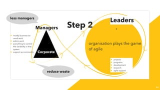 Step 2
44
Corporate
organisation plays the game
of agile
+
+
-
-
• mostly business-as-
usual work
• admin work
• everything to control
the variability in that
system
• support as commodity
• projects
• programs
• development
• research
• agile support
Managers
Leaders
reduce waste
less managers
 