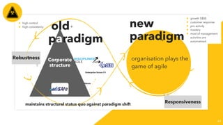49
Corporate
structure
organisation plays the
game of agile
Robustness
Responsiveness
+
+
-
-
• high control
• high consistency
• growth $$$$
• customer response
• pro activity
• mastery
• most of management
activities are
automatized
maintains structural status quo against paradigm shift
old
paradigm
new
paradigm
Enterprise Scrum V1
Nexus
 