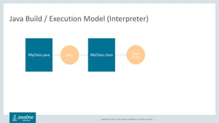 Copyright © 2017, Oracle and/or its affiliates. All rights reserved. |
Java Build / Execution Model (Interpreter)
MyClass.java MyClass.class ｊava
(HotSpot)
ｊavac
 