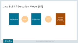 Copyright © 2017, Oracle and/or its affiliates. All rights reserved. |
Java Build / Execution Model (JIT)
MyClass.java MyClass.class ｊava
(HotSpot)
ｊavac
Machine
Language
(in memory)
 