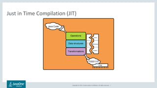 Copyright © 2017, Oracle and/or its affiliates. All rights reserved. |
Just in Time Compilation (JIT)
 