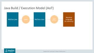 Copyright © 2017, Oracle and/or its affiliates. All rights reserved. |
Java Build / Execution Model (AoT)
MyClass.java MyClass.class ｊava
(HotSpot)
ｊavac
Machine
Language
(in memory)
 