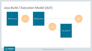 Copyright © 2017, Oracle and/or its affiliates. All rights reserved. |
Java Build / Execution Model (AoT)
MyClass.java MyClass.class ｊava
(HotSpot)
ｊavac
my_class.so
jaotc
 