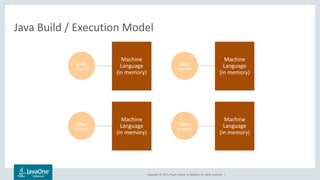 Copyright © 2017, Oracle and/or its affiliates. All rights reserved. |
Java Build / Execution Model
ｊava
(HotSpot)
Machine
Language
(in memory)
ｊava
(HotSpot)
Machine
Language
(in memory)
ｊava
(HotSpot)
Machine
Language
(in memory)
ｊava
(HotSpot)
Machine
Language
(in memory)
 