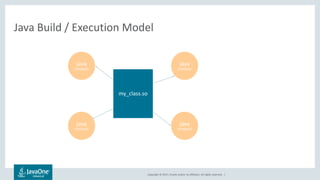 Copyright © 2017, Oracle and/or its affiliates. All rights reserved. |
Java Build / Execution Model
ｊava
(HotSpot)
ｊava
(HotSpot)
ｊava
(HotSpot)
ｊava
(HotSpot)
my_class.so
 