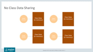 Copyright © 2017, Oracle and/or its affiliates. All rights reserved. |
No Class Data Sharing
ｊava
(HotSpot)
Class Data
(in memory)ｊava
(HotSpot)
Class Data
(in memory)
ｊava
(HotSpot)
Class Data
(in memory)
ｊava
(HotSpot)
Class Data
(in memory)
 