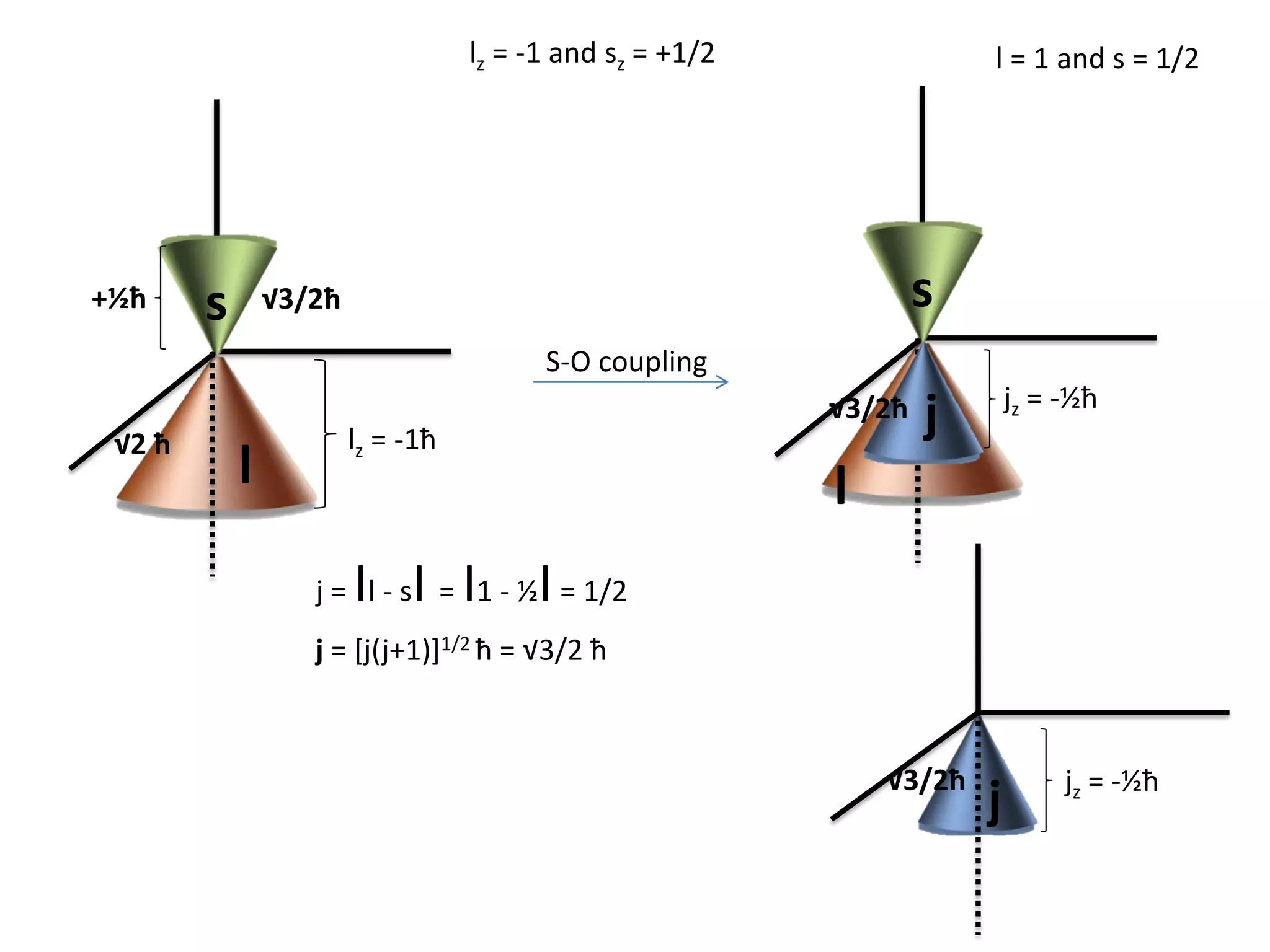 l
s+½ħ
√2 ħ
√3/2ħ
lz = -1ħ
l = 1 and s = 1/2lz = -1 and sz = +1/2
j = [j(j+1)]1/2 ħ = √3/2 ħ
j = Il - sI = I1 - ½I= 1/2
l
s
jz = -½ħ
j√3/2ħ
j jz = -½ħ√3/2ħ
S-O coupling
 