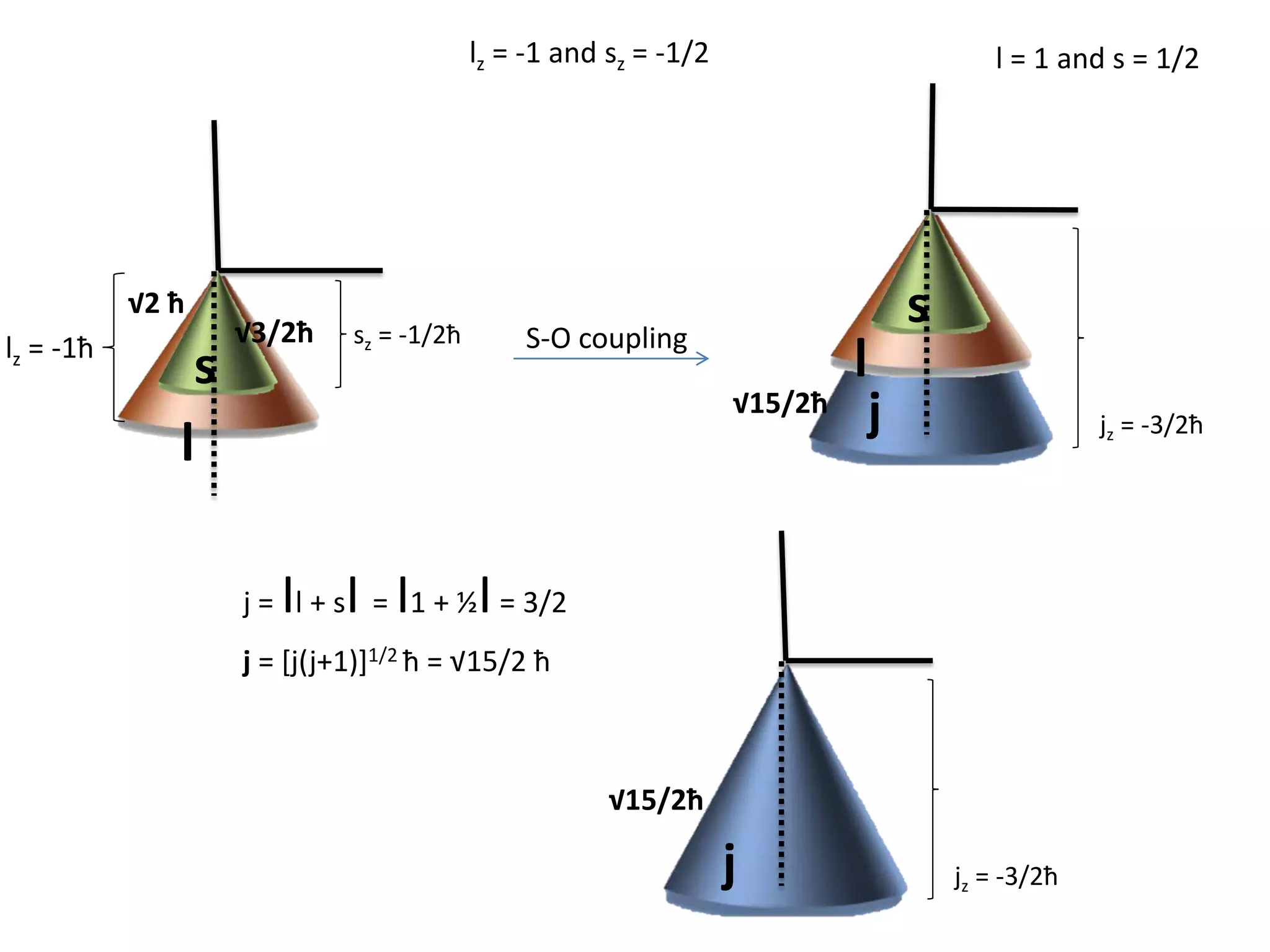 l
s
√2 ħ
√3/2ħlz = -1ħ sz = -1/2ħ
l = 1 and s = 1/2lz = -1 and sz = -1/2
j = [j(j+1)]1/2 ħ = √15/2 ħ
j = Il + sI = I1 + ½I= 3/2
l
s
√15/2ħ
jz = -3/2ħj
√15/2ħ
jz = -3/2ħj
S-O coupling
 