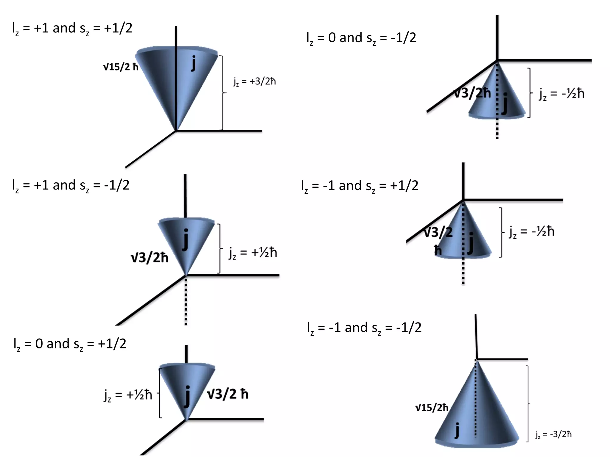 lz = +1 and sz = +1/2
lz = +1 and sz = -1/2
lz = 0 and sz = +1/2
lz = 0 and sz = -1/2
lz = -1 and sz = +1/2
lz = -1 and sz = -1/2
 