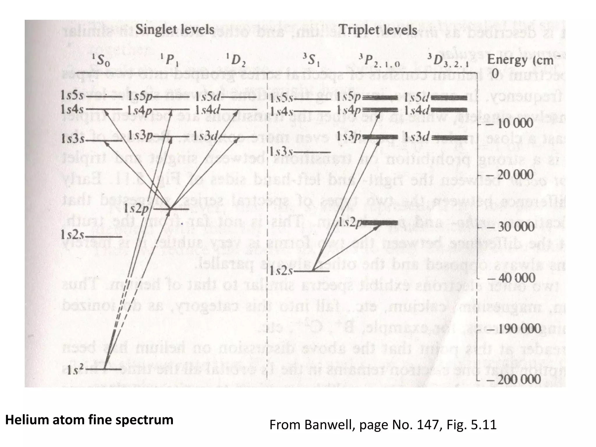 Helium atom fine spectrum From Banwell, page No. 147, Fig. 5.11
 